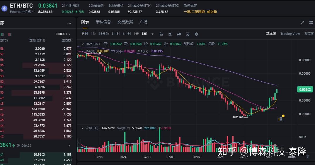 SEC攀升势惊人，一夜飙升410%，加密市场沸腾